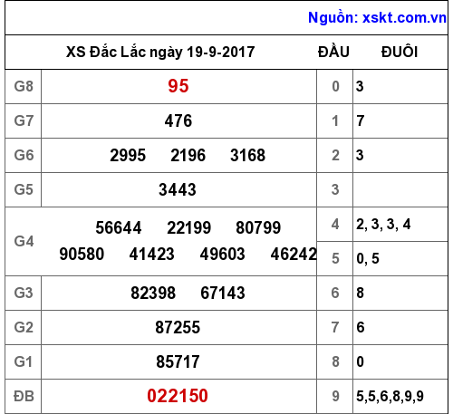 XSDLK ngày 19-9-2017
