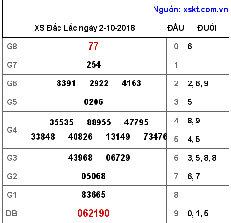 XSDLK ngày 2-10-2018 XSDLK ngày 2-10-2018