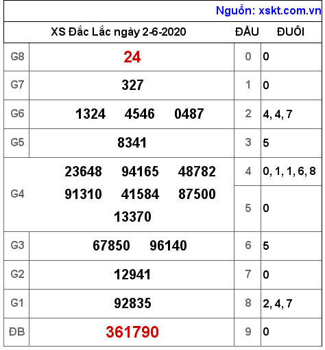 XSDLK ngày 2-6-2020