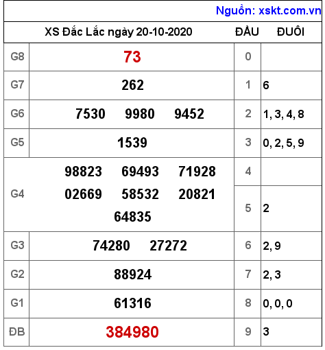 XSDLK ngày 20-10-2020 XSDLK ngày 20-10-2020