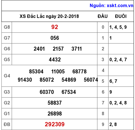 XSDLK ngày 20-2-2018 XSDLK ngày 20-2-2018