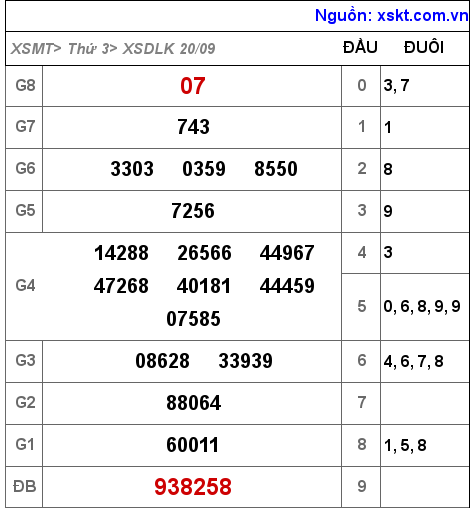 Kết quả XSDLK ngày 20-9-2022