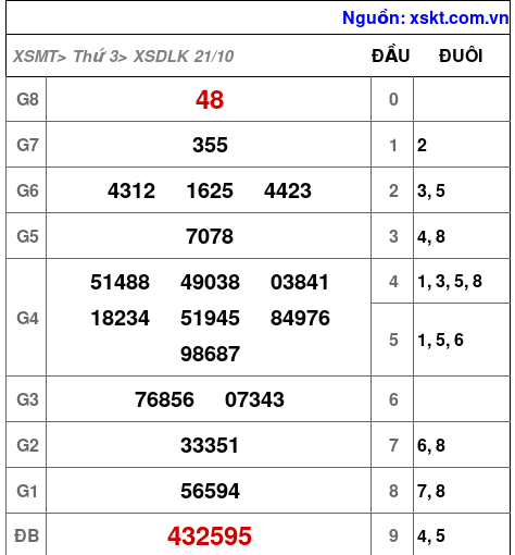 XSDLK ngày 21-10-2025
