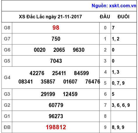 XSDLK ngày 21-11-2017 XSDLK ngày 21-11-2017