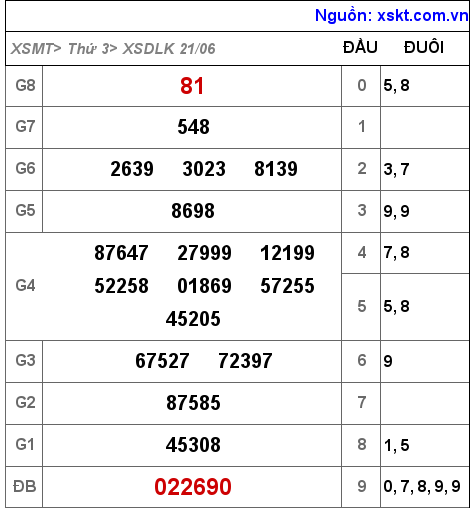 Kết quả XSDLK ngày 21-6-2022