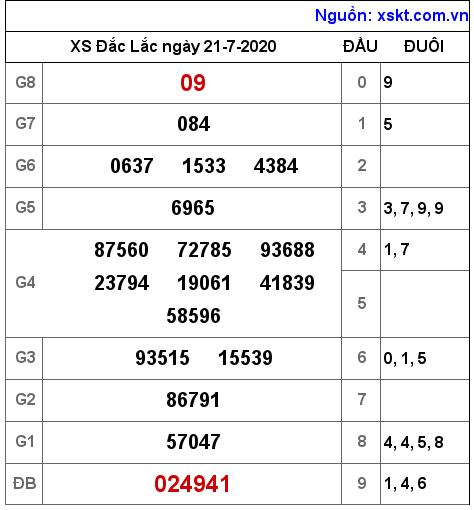 XSDLK ngày 21-7-2020 XSDLK ngày 21-7-2020