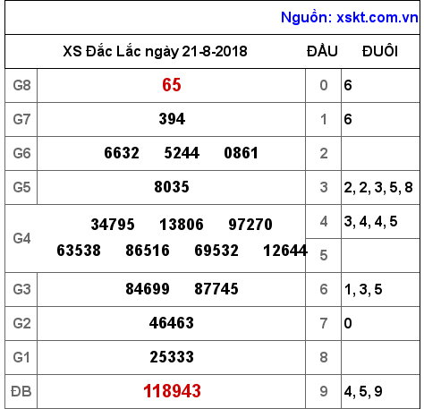 XSDLK ngày 21-8-2018 XSDLK ngày 21-8-2018