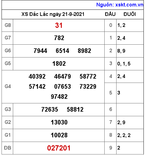 XSDLK ngày 21-9-2021 XSDLK ngày 21-9-2021