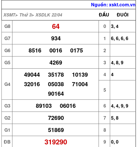 Kết quả XSDLK ngày 22-4-2025