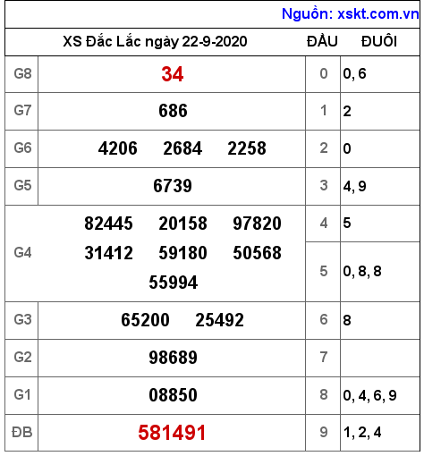 XSDLK ngày 22-9-2020 XSDLK ngày 22-9-2020