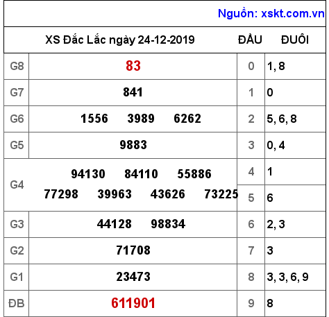 XSDLK ngày 24-12-2019 XSDLK ngày 24-12-2019