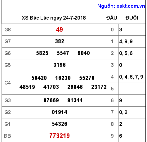 XSDLK ngày 24-7-2018