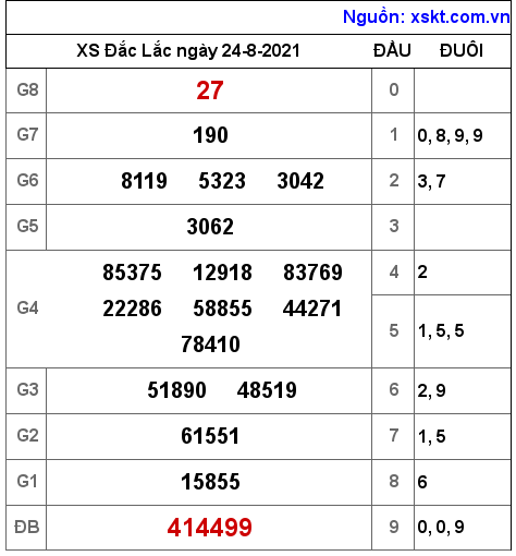 XSDLK ngày 24-8-2021 XSDLK ngày 24-8-2021