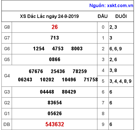 XSDLK ngày 24-9-2019 XSDLK ngày 24-9-2019
