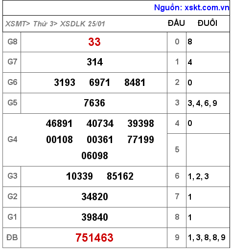 Kết quả XSDLK ngày 25-1-2022