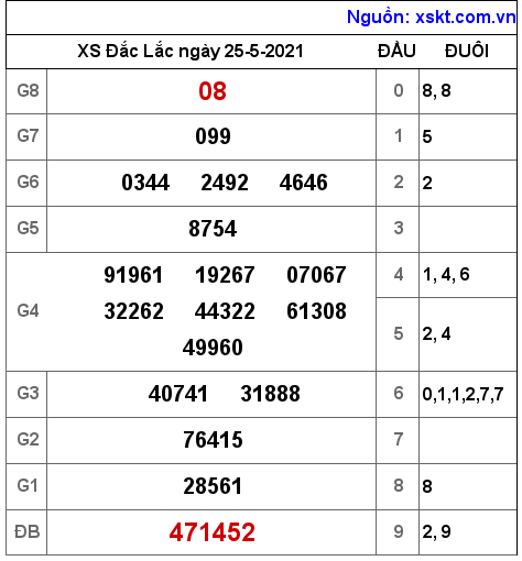 XSDLK ngày 25-5-2021 XSDLK ngày 25-5-2021