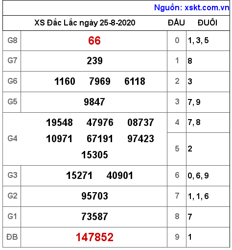 XSDLK ngày 25-8-2020 XSDLK ngày 25-8-2020