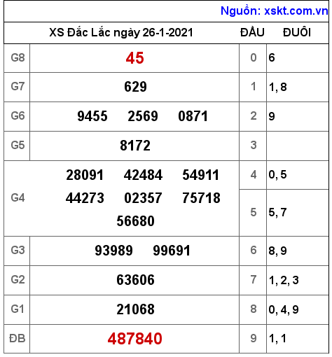 XSDLK ngày 26-1-2021 XSDLK ngày 26-1-2021