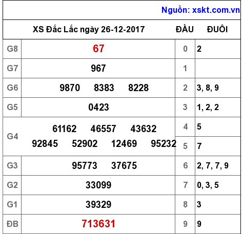 XSDLK ngày 26-12-2017