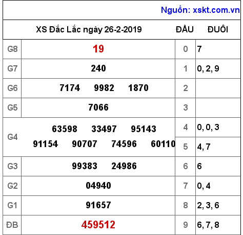 XSDLK ngày 26-2-2019
