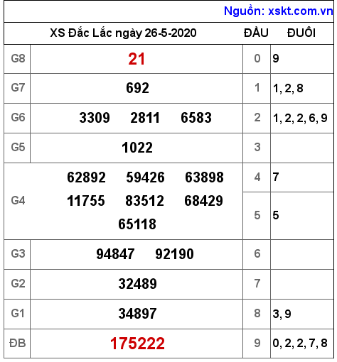 XSDLK ngày 26-5-2020