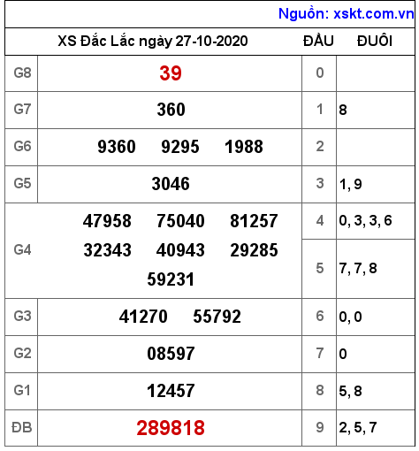 XSDLK ngày 27-10-2020 XSDLK ngày 27-10-2020