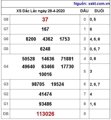 XSDLK ngày 28-4-2020