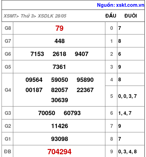XSDLK ngày 28-5-2024 XSDLK ngày 28-5-2024