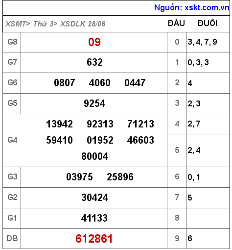 Kết quả XSDLK ngày 28-6-2022