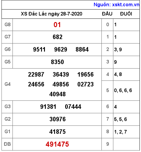 XSDLK ngày 28-7-2020 XSDLK ngày 28-7-2020