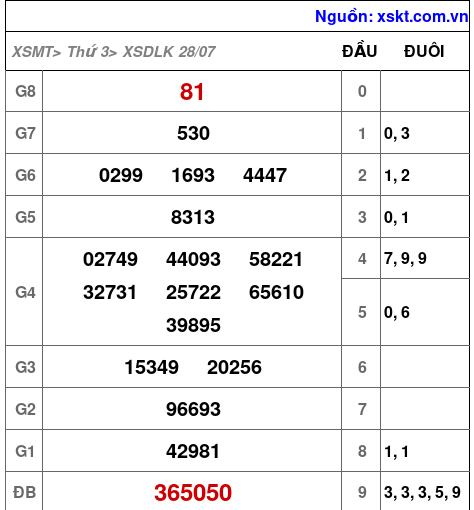 Kết quả XSDLK ngày 28-7-2026