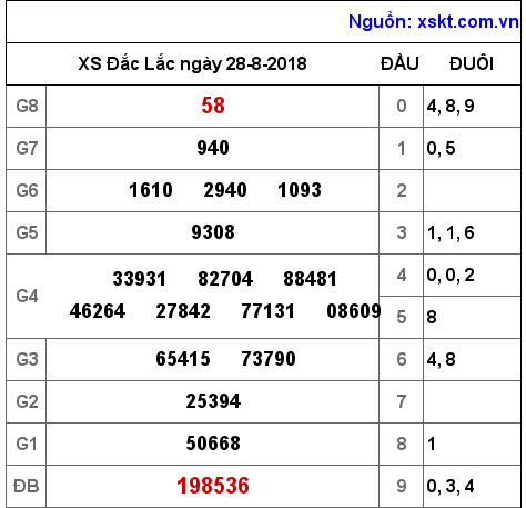 XSDLK ngày 28-8-2018 XSDLK ngày 28-8-2018