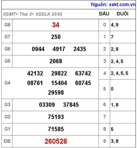 Kết quả XSDLK ngày 3-5-2022
