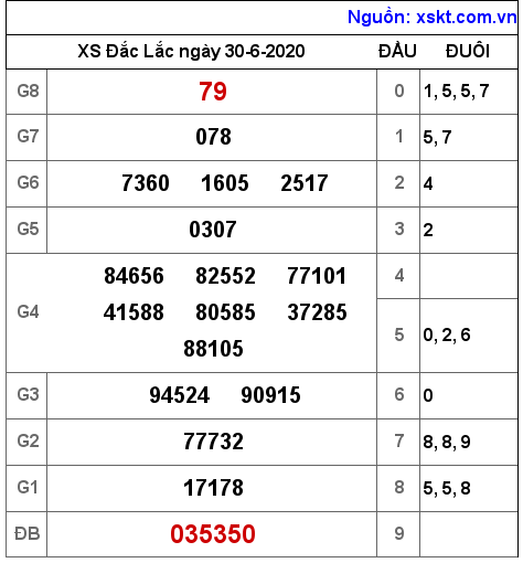 XSDLK ngày 30-6-2020