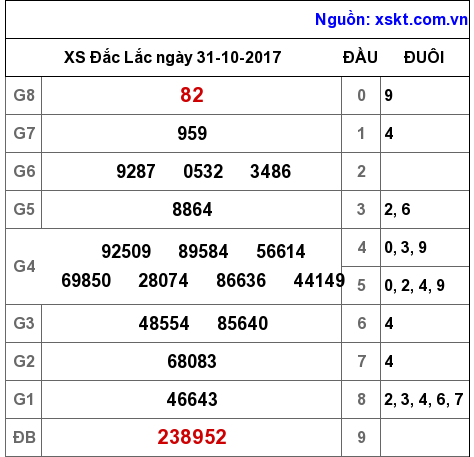 XSDLK ngày 31-10-2017