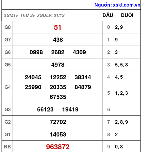 XSDLK ngày 31-12-2024 XSDLK ngày 31-12-2024