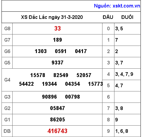 XSDLK ngày 31-3-2020