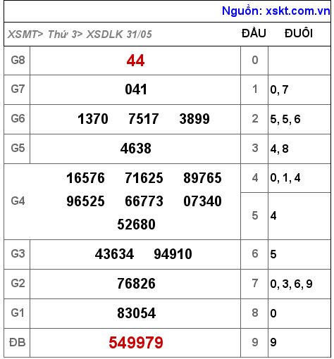 Kết quả XSDLK ngày 31-5-2022