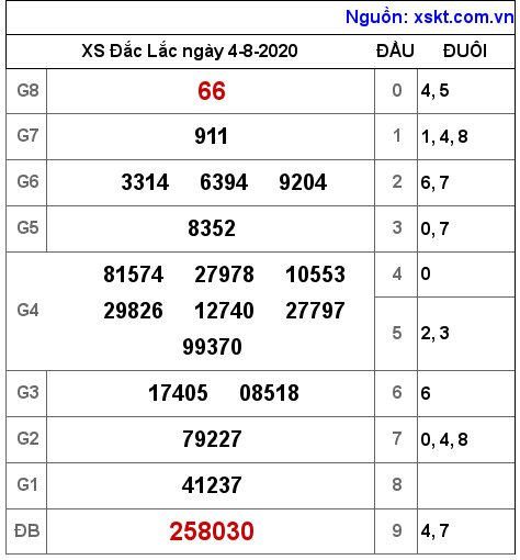 XSDLK ngày 4-8-2020 XSDLK ngày 4-8-2020