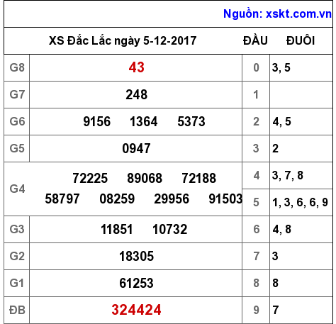 XSDLK ngày 5-12-2017 XSDLK ngày 5-12-2017