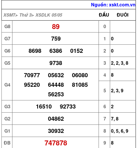 XSDLK ngày 5-5-2026 XSDLK ngày 5-5-2026