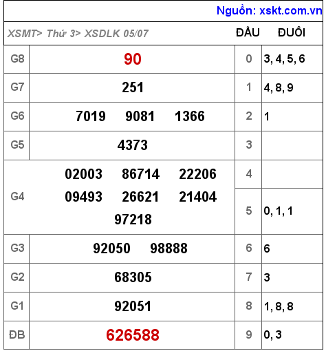 Kết quả XSDLK ngày 5-7-2022
