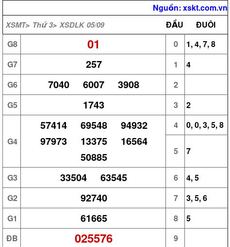 XSDLK ngày 5-9-2023 XSDLK ngày 5-9-2023