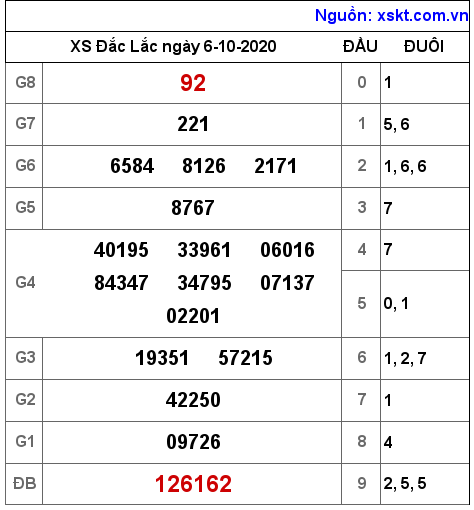XSDLK ngày 6-10-2020 XSDLK ngày 6-10-2020