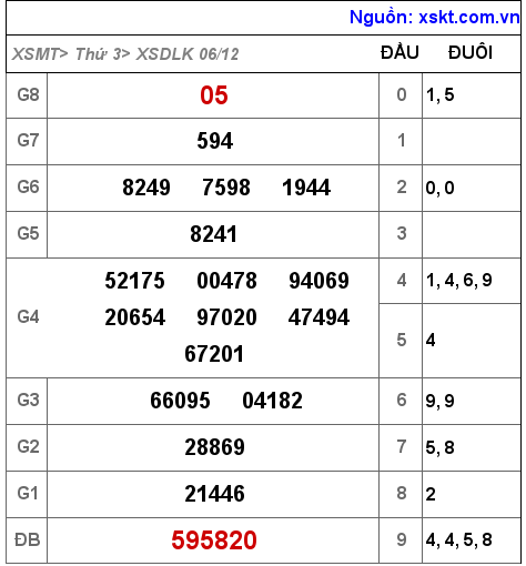 Kết quả XSDLK ngày 6-12-2022