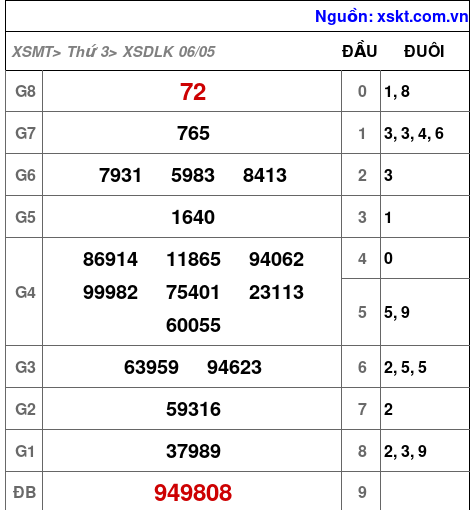 Kết quả XSDLK ngày 6-5-2025