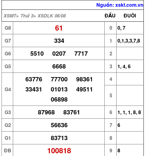XSDLK ngày 6-8-2024 XSDLK ngày 6-8-2024