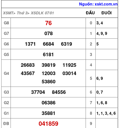 Kết quả XSDLK ngày 7-1-2025