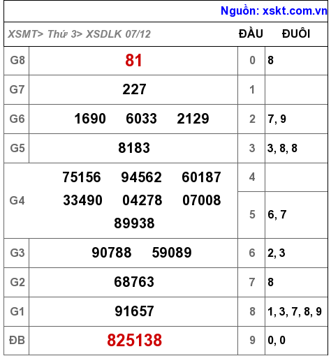 XSDLK ngày 7-12-2021 XSDLK ngày 7-12-2021