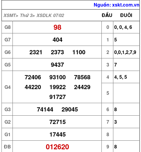 Kết quả XSDLK ngày 7-2-2023